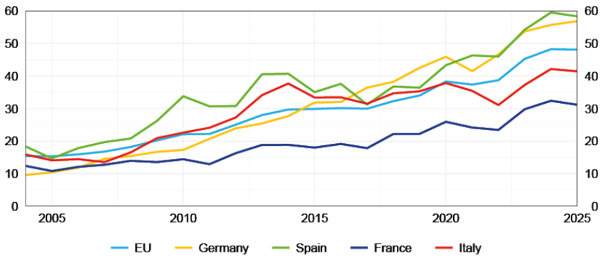 The chart shows the share of renewable energy sources in electricity consumption between 2004 and 2025 in Italy, Germany, Spain, France and in the European Union (EU)