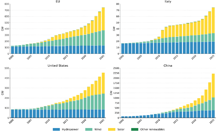 The chart compares the growth in installed renewable electricity capacity from 2000 to 2025 in Italy, the European Union (EU), China and the United States. Installed capacity is broken down into hydropower, wind, solar photovoltaic and other renewables