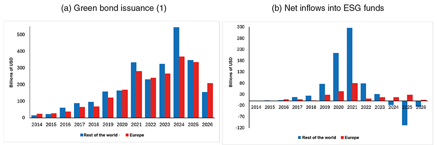 The figure presents two charts: the first shows global green bond issuance by geographical area from 2014 to the second quarter of 2026; the second shows annual net inflows into ESG funds from 2014 to the second quarter of 2026. Each chart shows trends in the variables of interest, distinguishing between Europe and the rest of the world