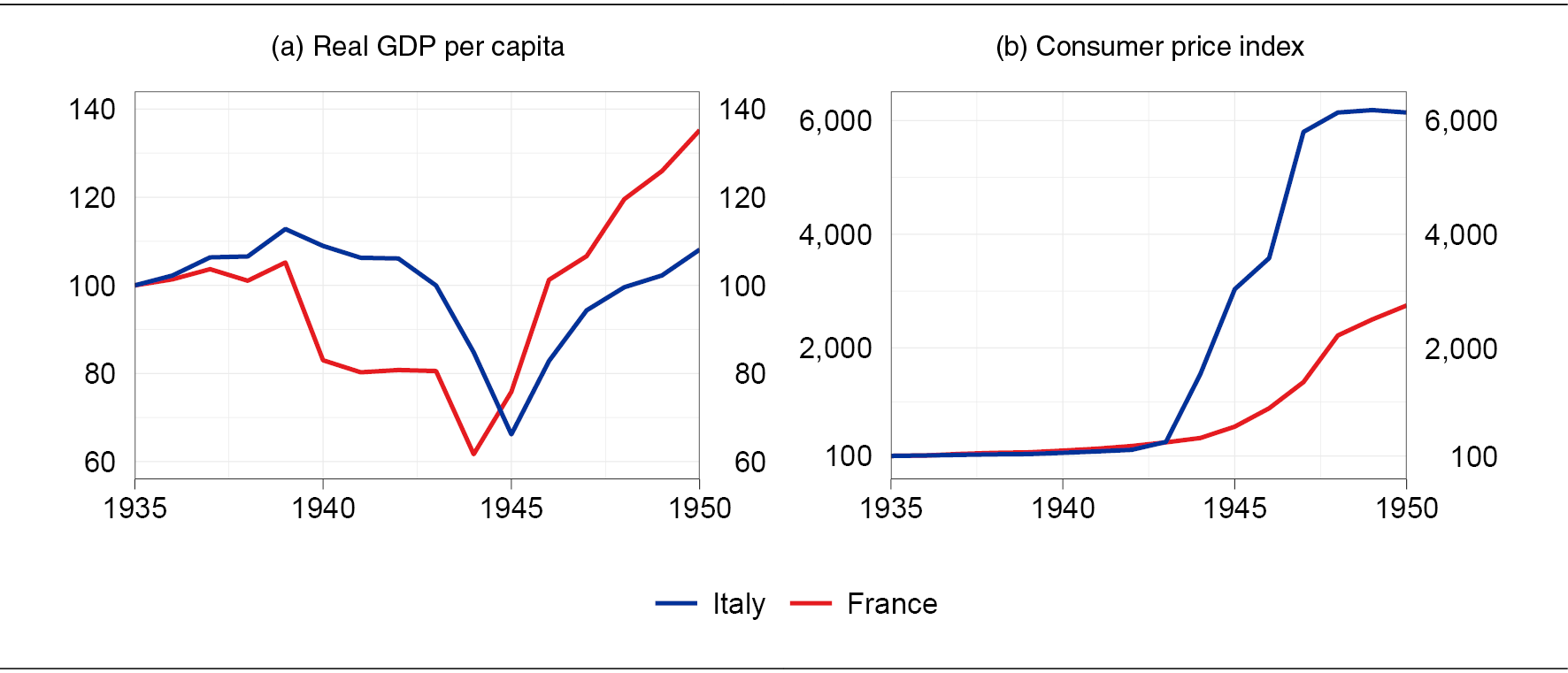 indices: 1935=100