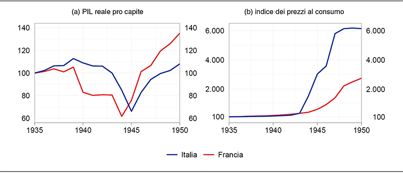 indici: 1935=100