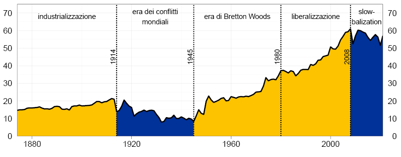 somma di esportazioni e importazioni in percentuale del PIL