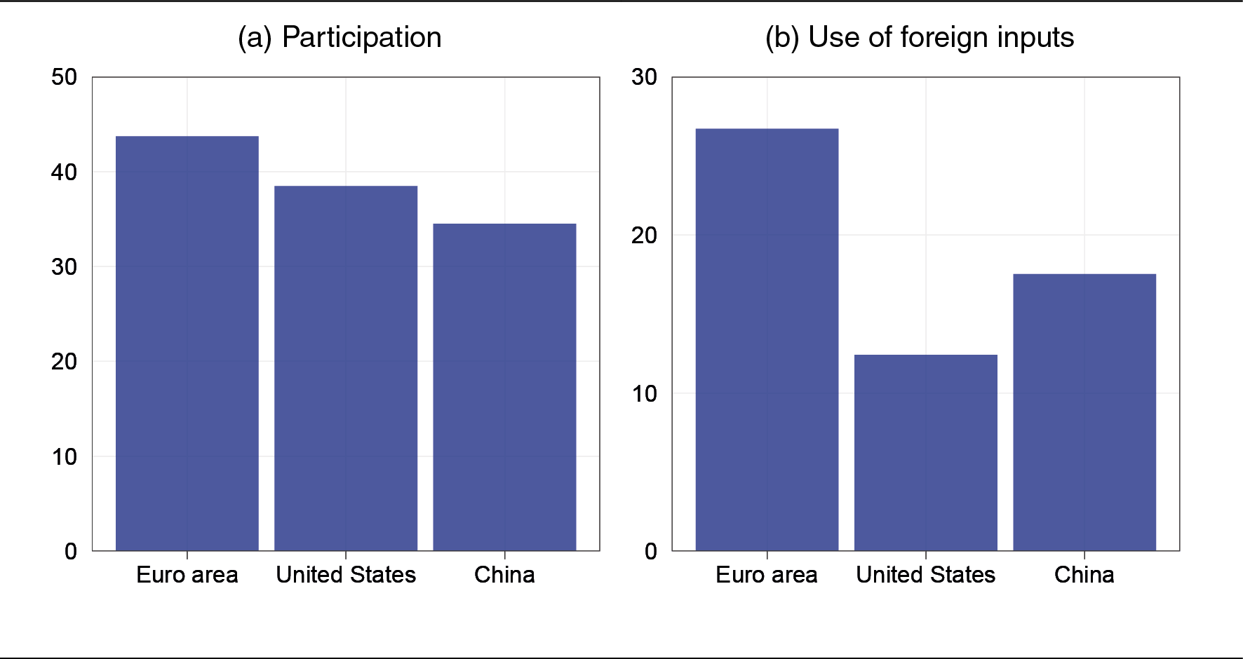 per cent of exports