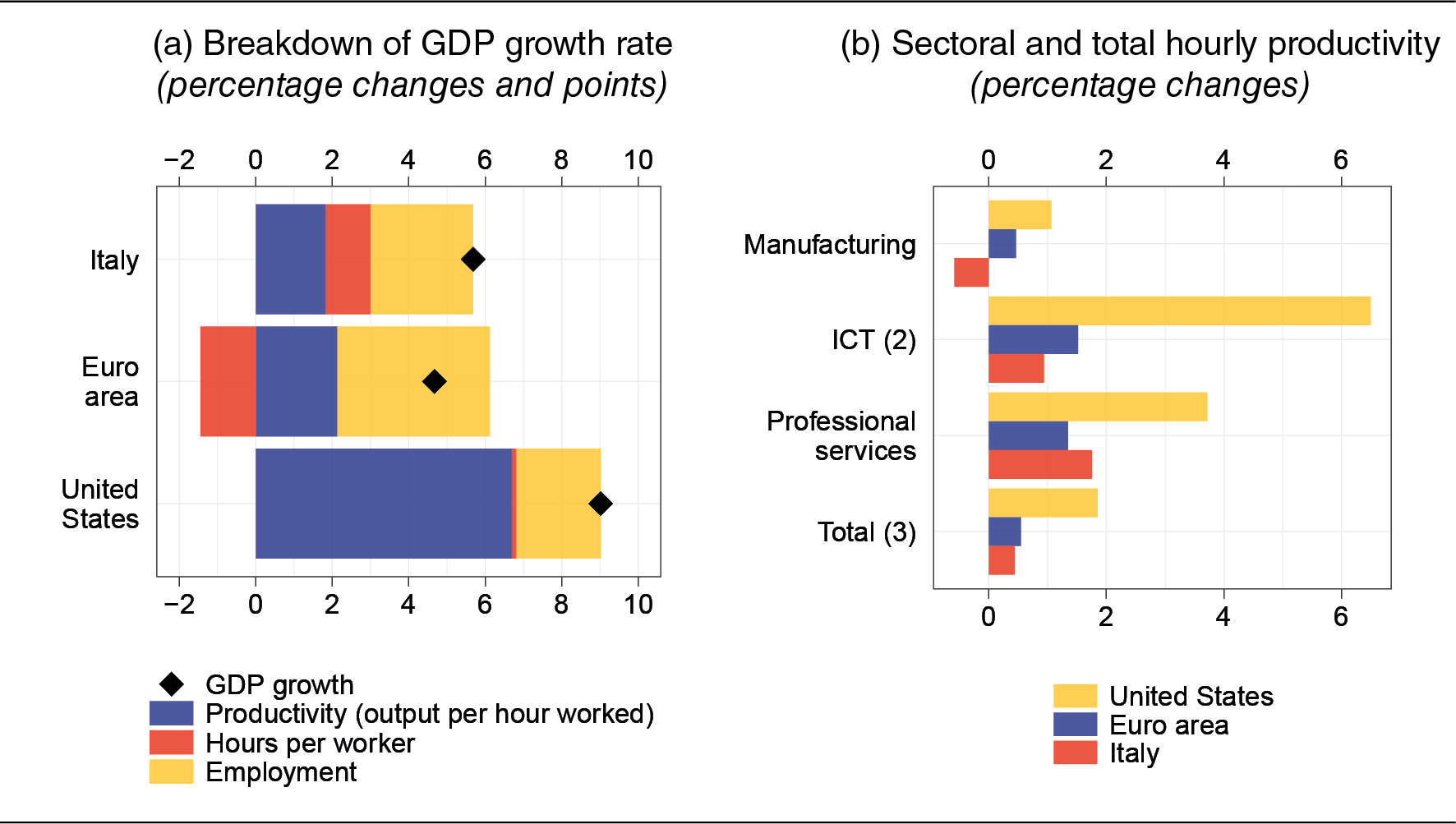 GDP and productivity growth in Italy, the euro area and the US in 2019-23