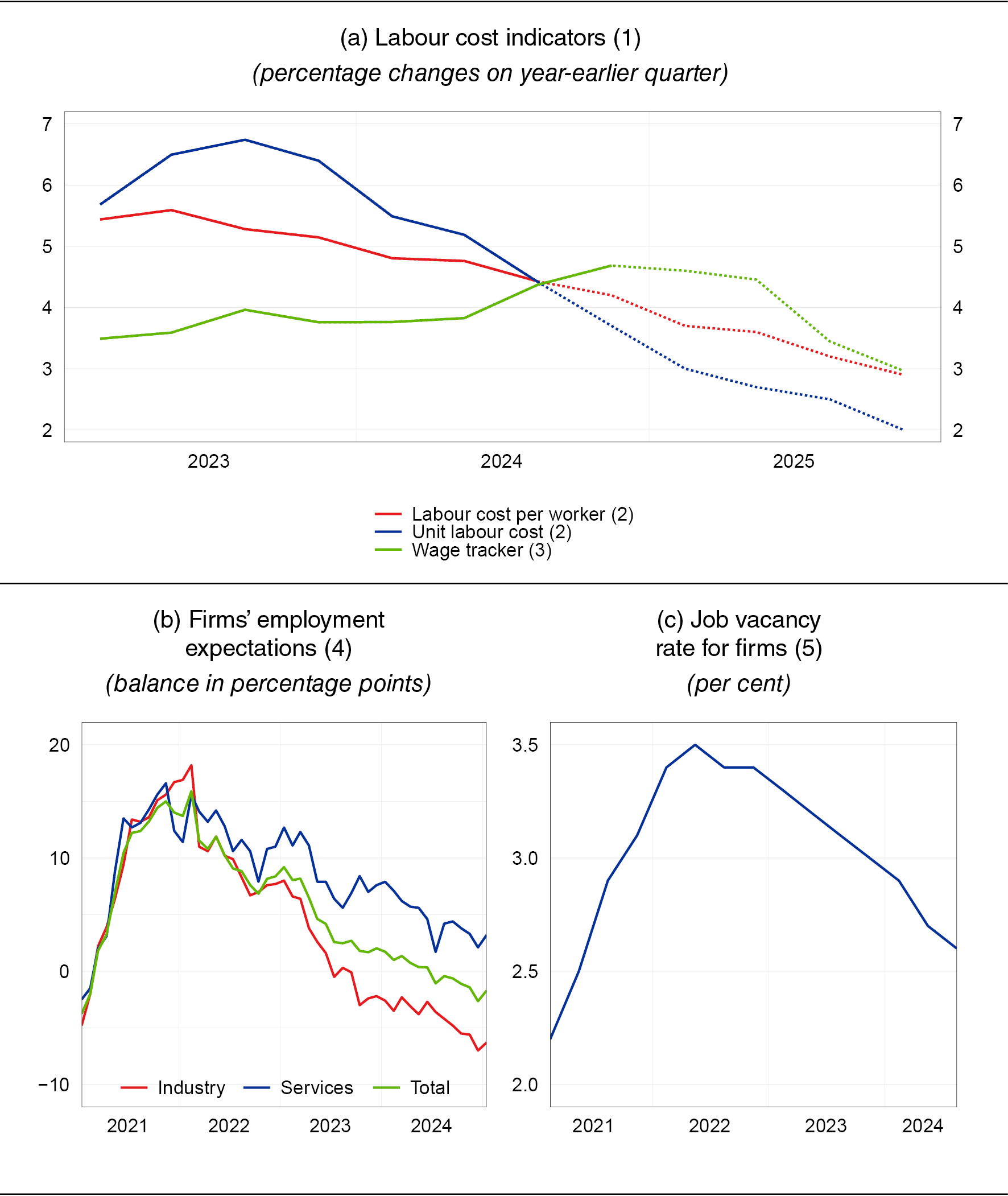 Labour market in the euro area