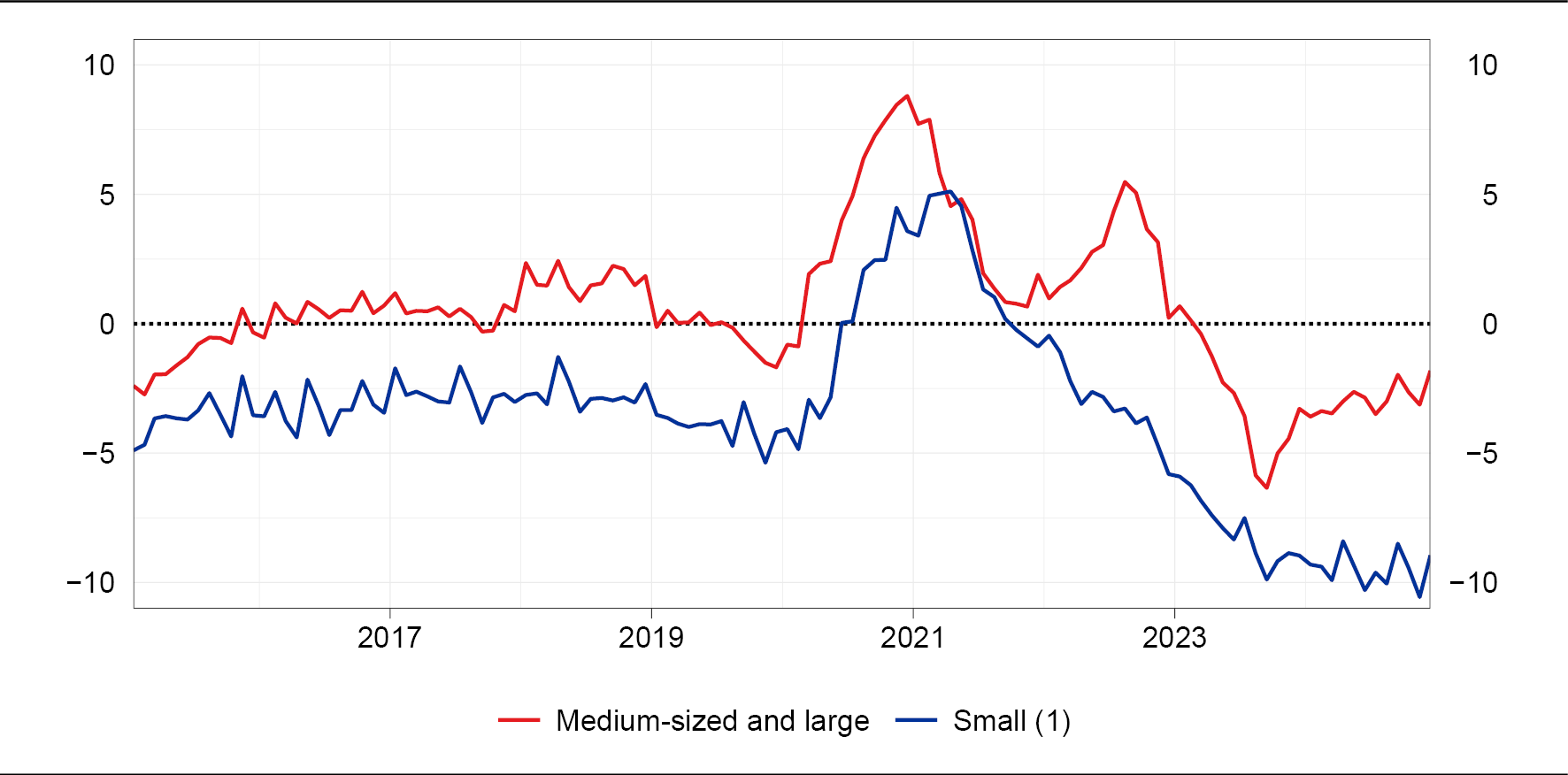 12-month percentage changes