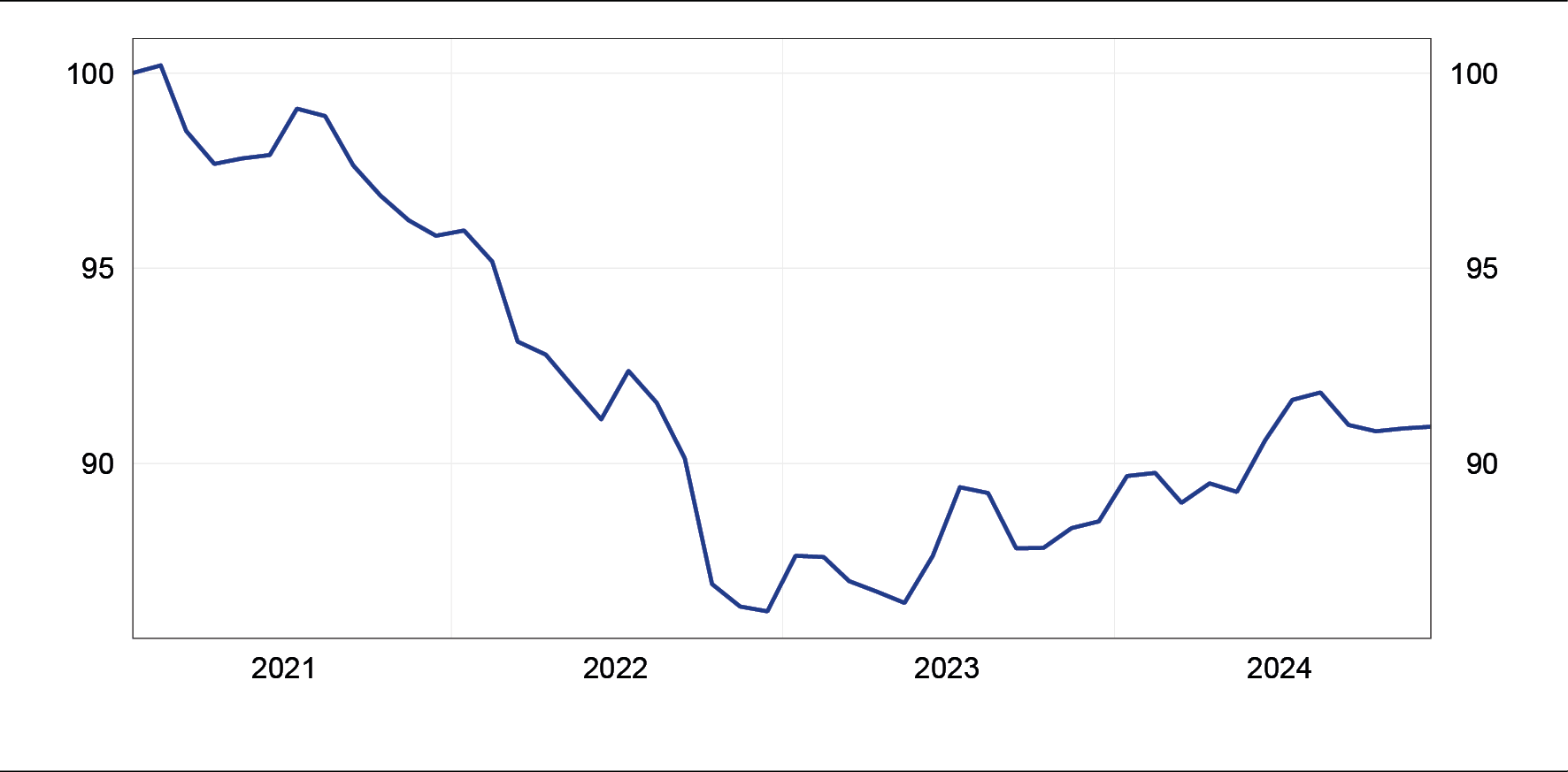 index: January 2021=100