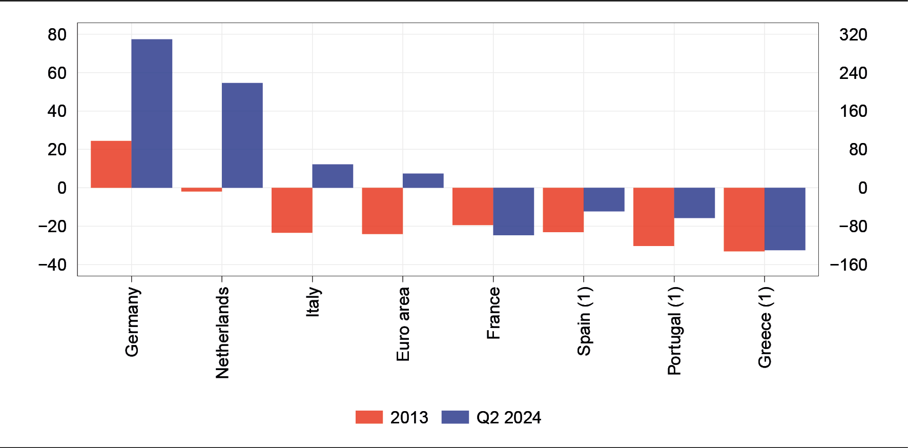 per cent of GDP