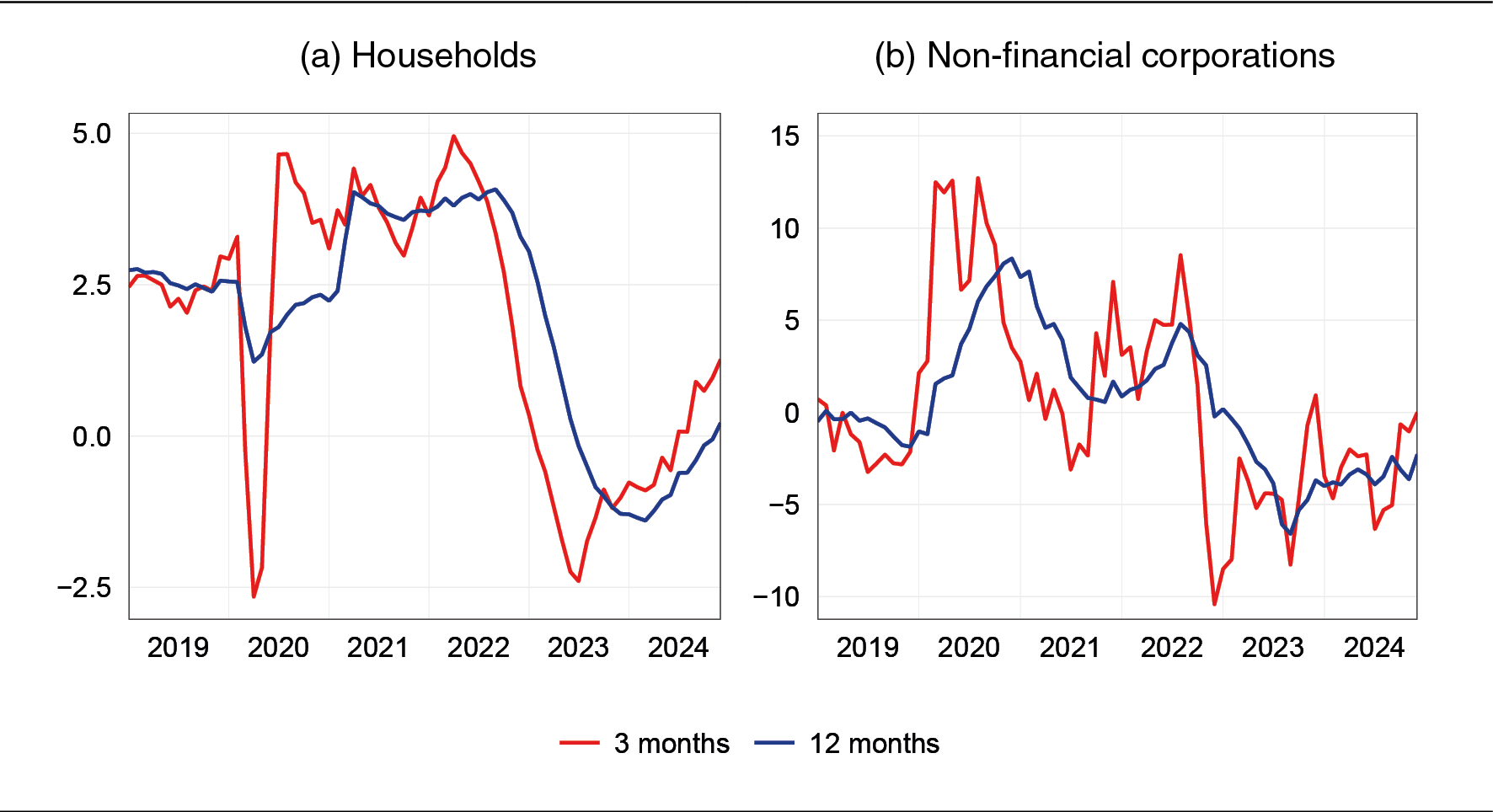 3-month and 12-month percentage changes