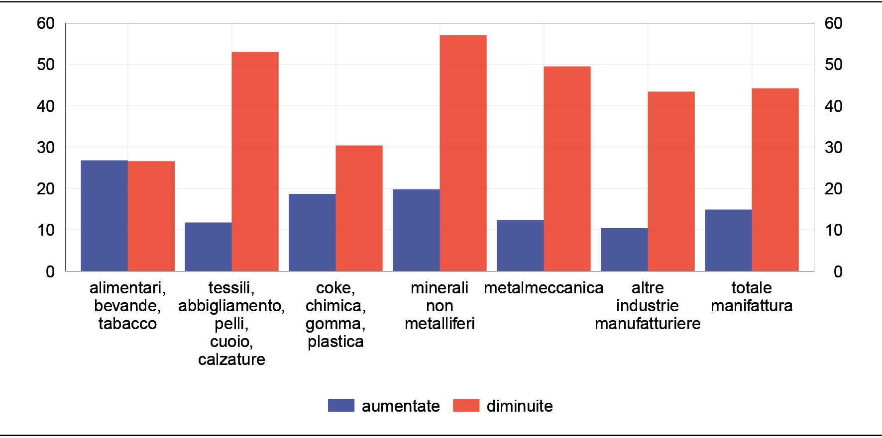 valori percentuali