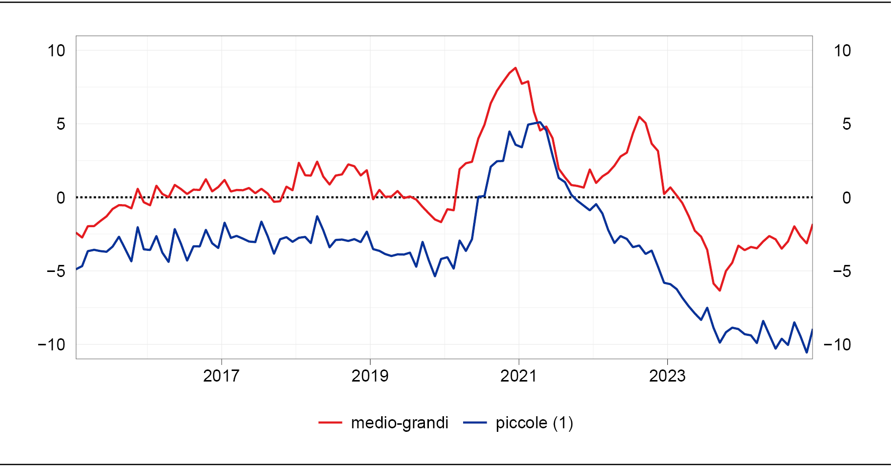 variazioni percentuali sui 12 mesi