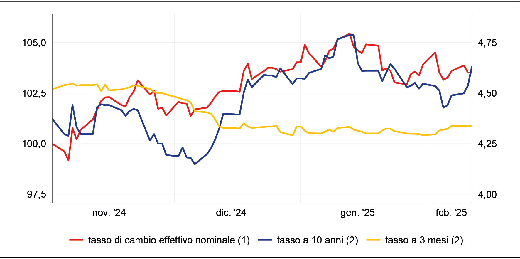 indice: 1° nov. 2024=100 e valori percentuali