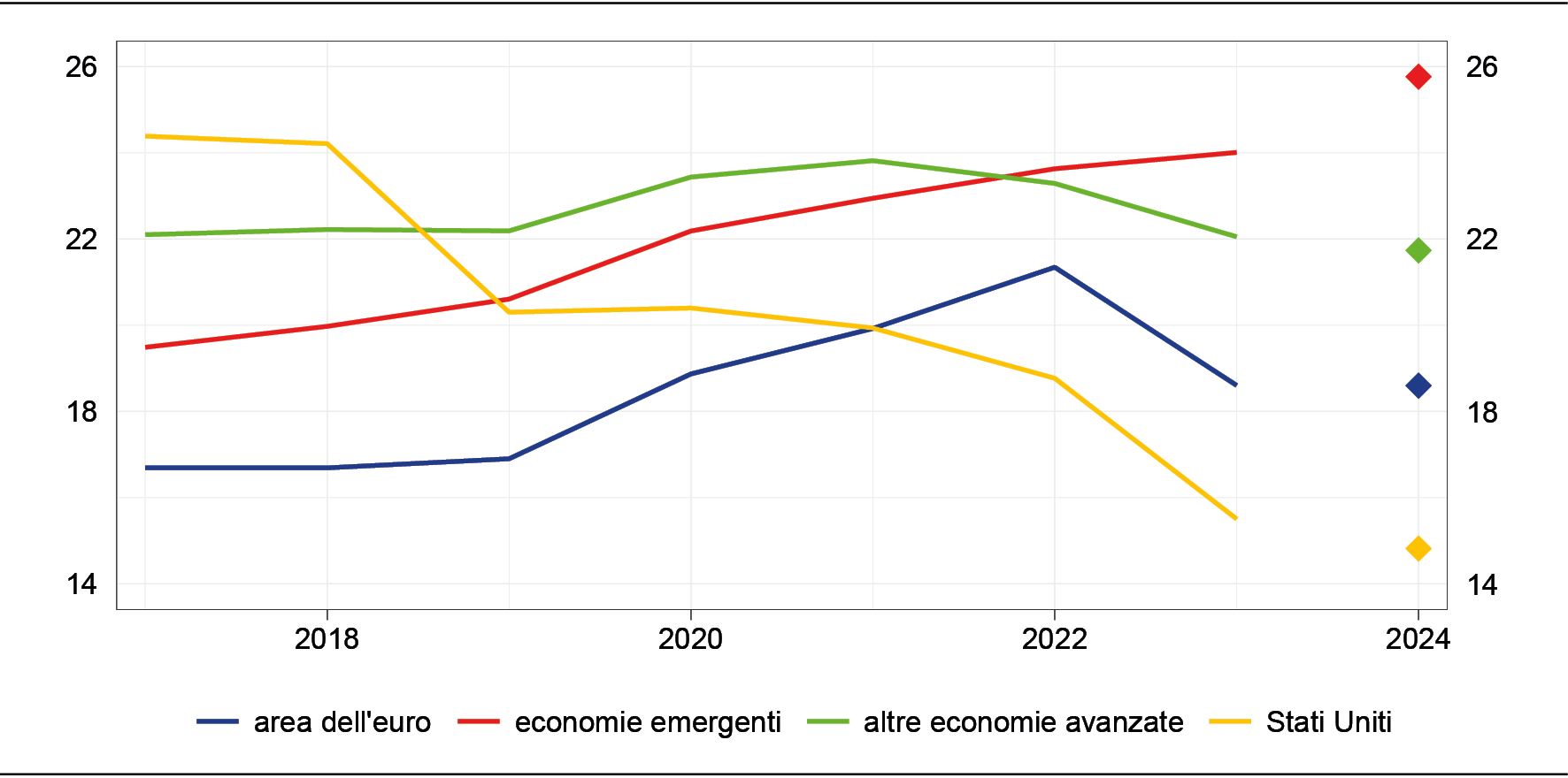 valori percentuali