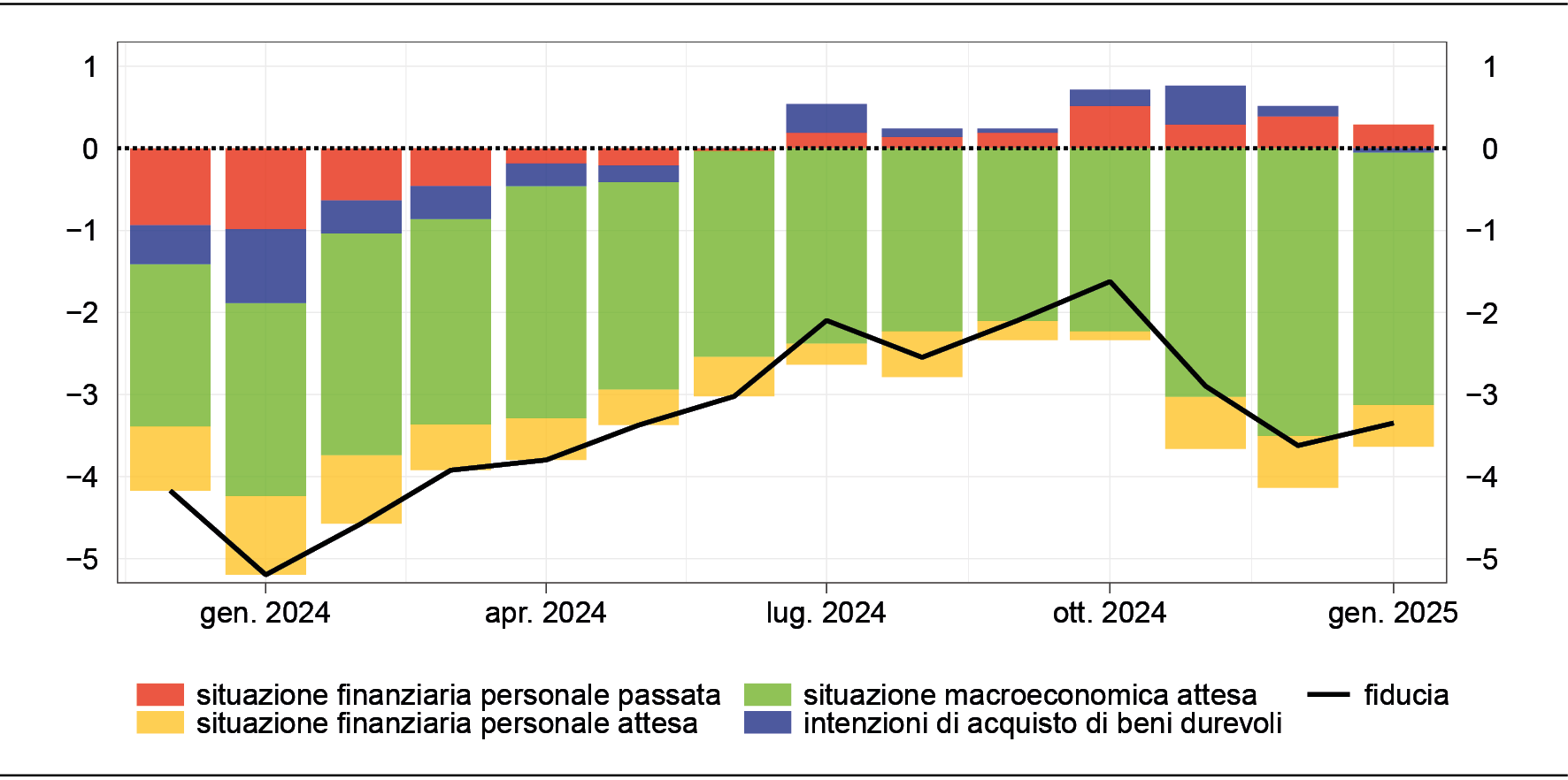 saldi percentuali in deviazione dalla media