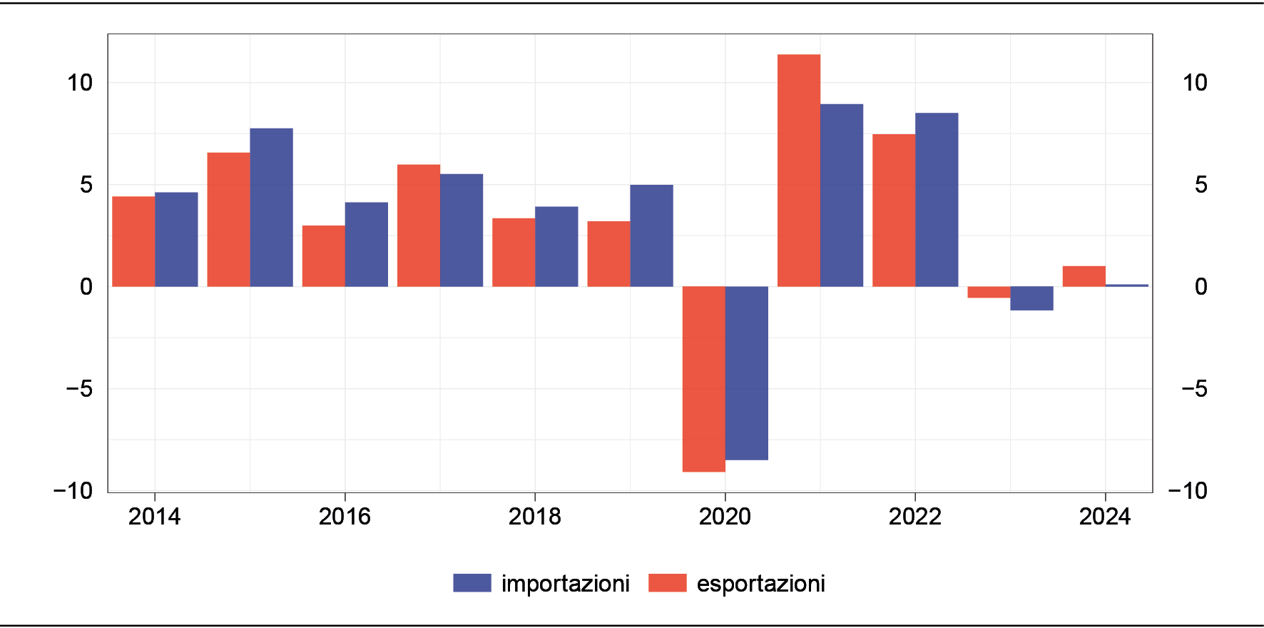 variazioni percentuali sull'anno