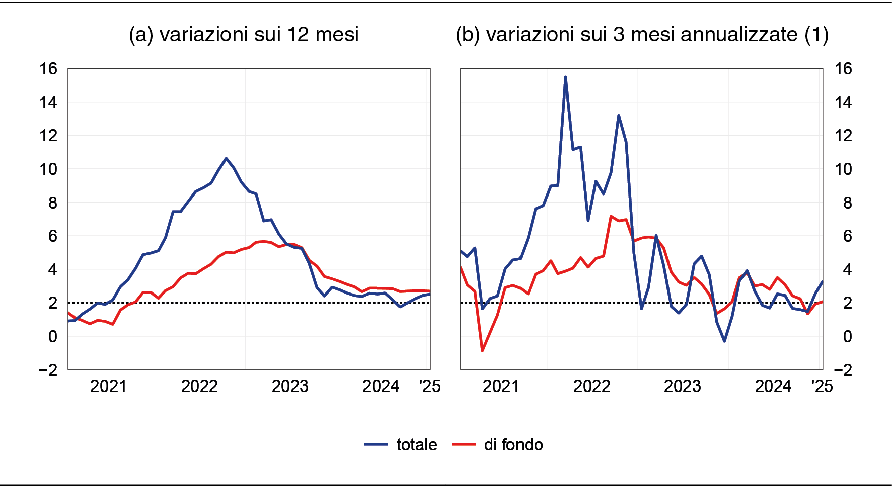 variazioni percentuali