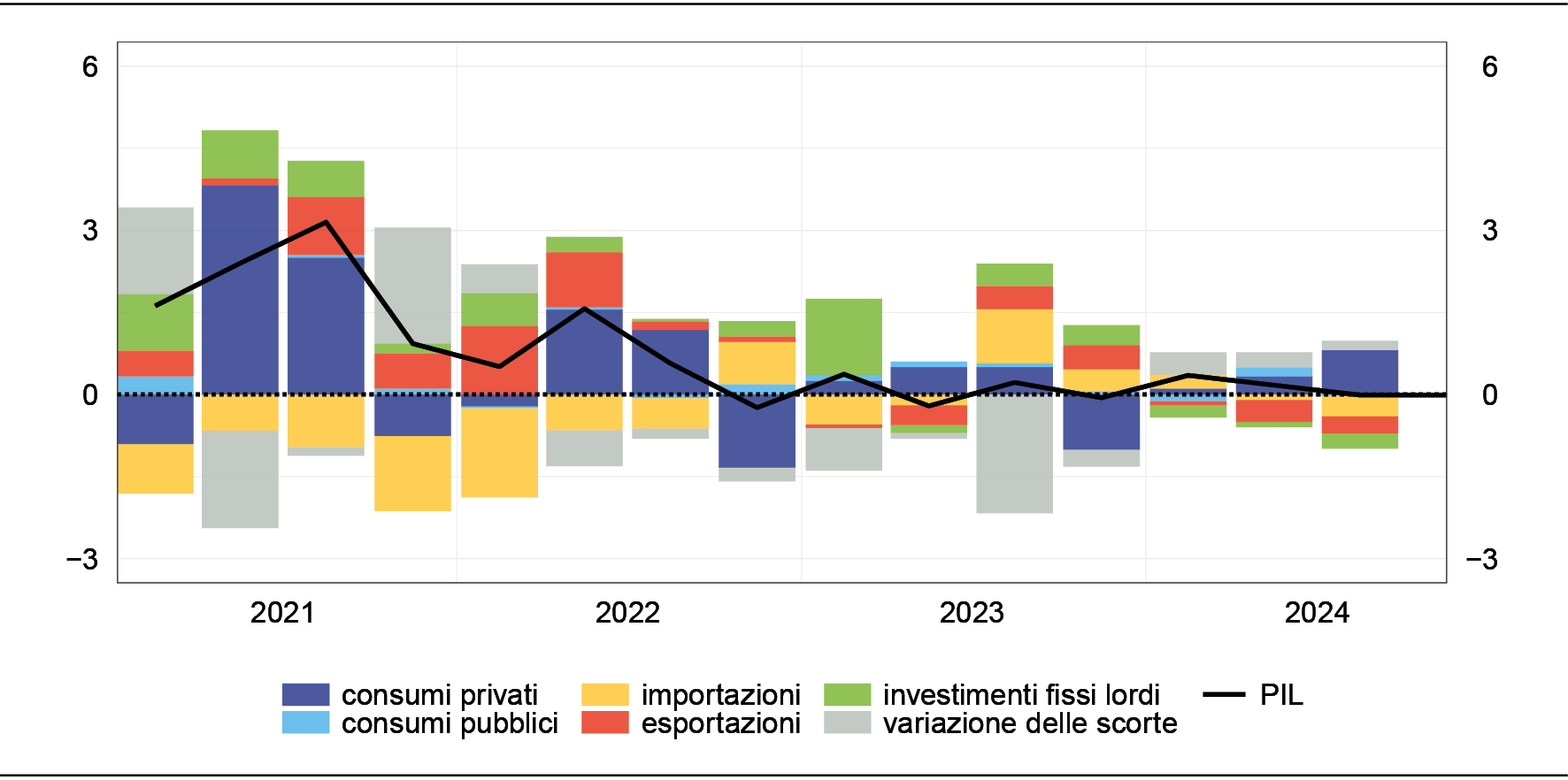 variazioni percentuali sul trimestre precedente