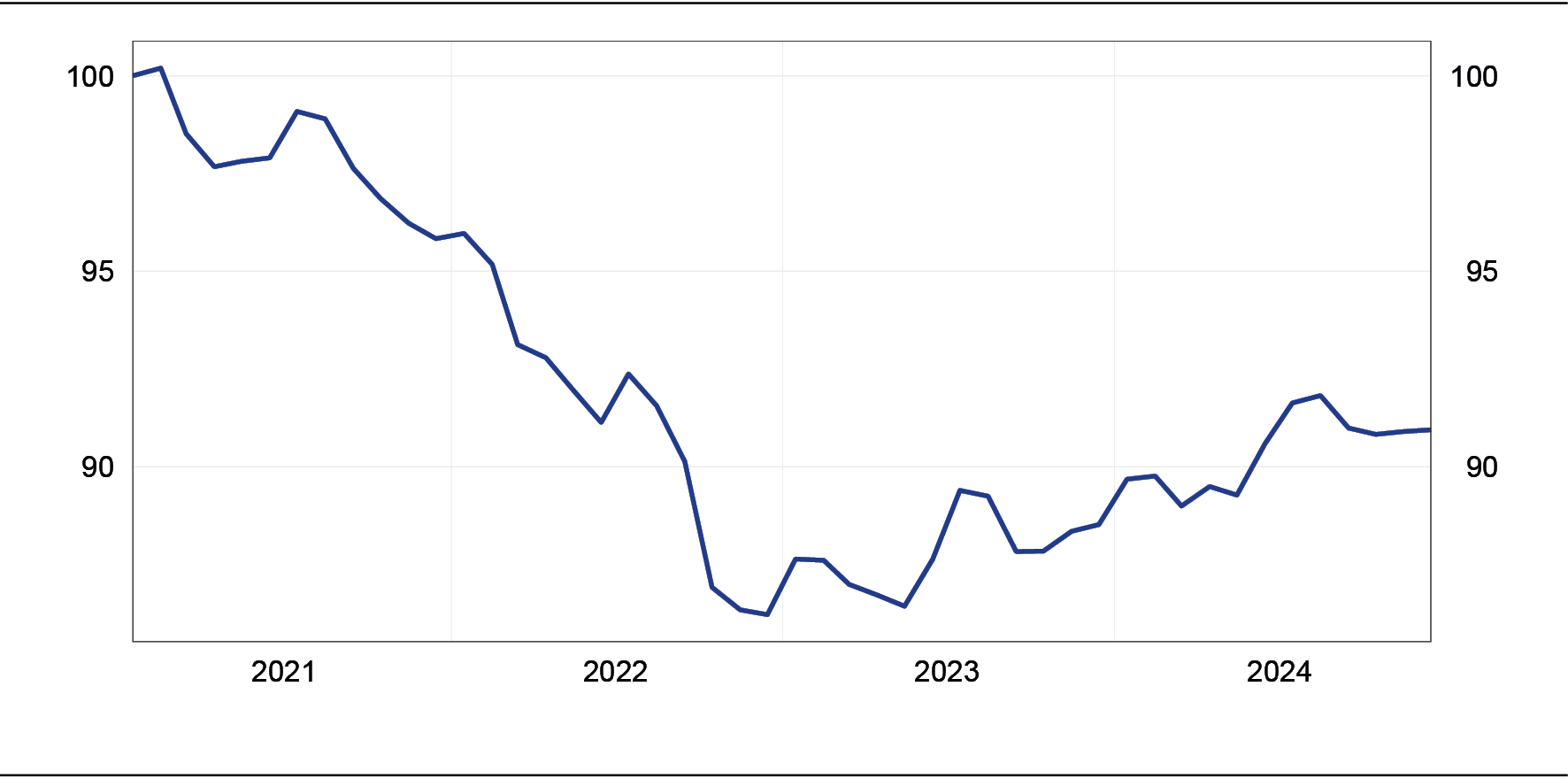 indice: gennaio 2021=100