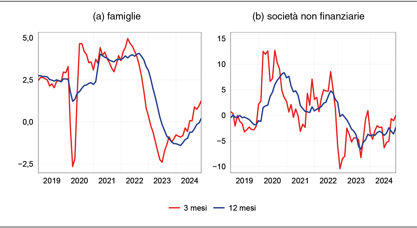 variazioni percentuali sui 3 e sui 12 mesi