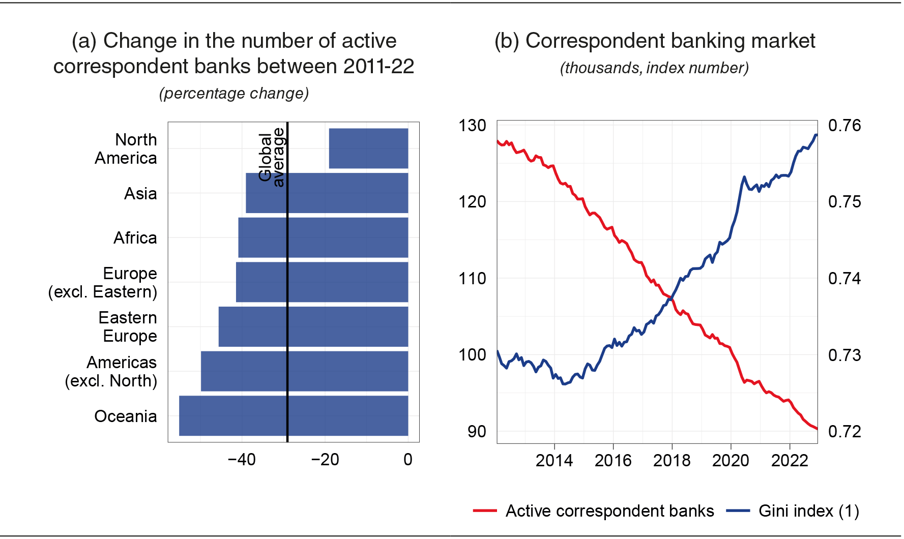 Two panels show the evolution of the correspondent banking segment over the period from 2011 to 2022.