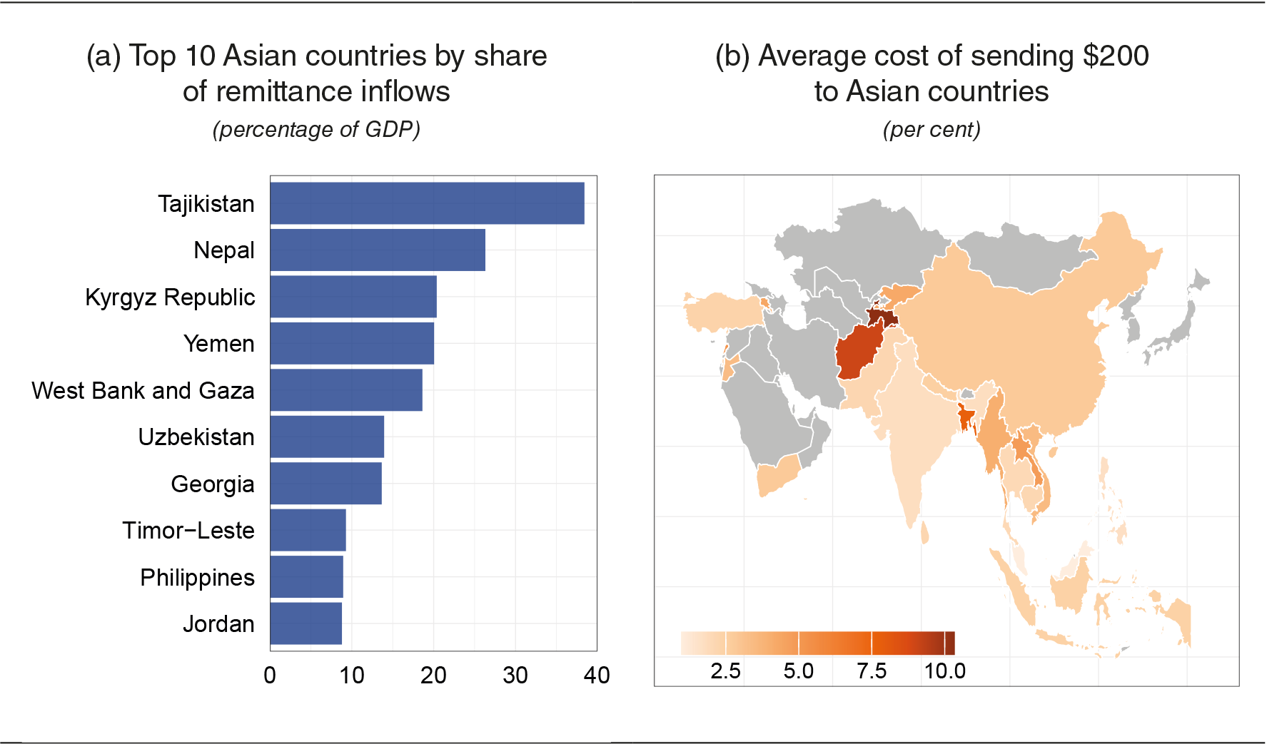 Alt text: Two panels illustrate the importance of remittances in Asian countries, as well as their costliness.