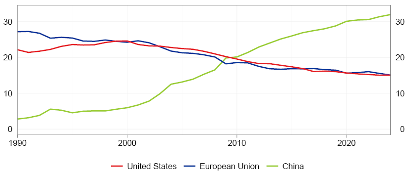 share of global value added