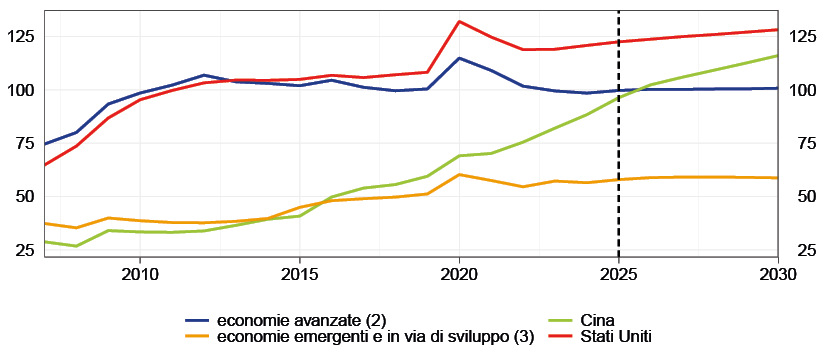 in percentuale del PIL