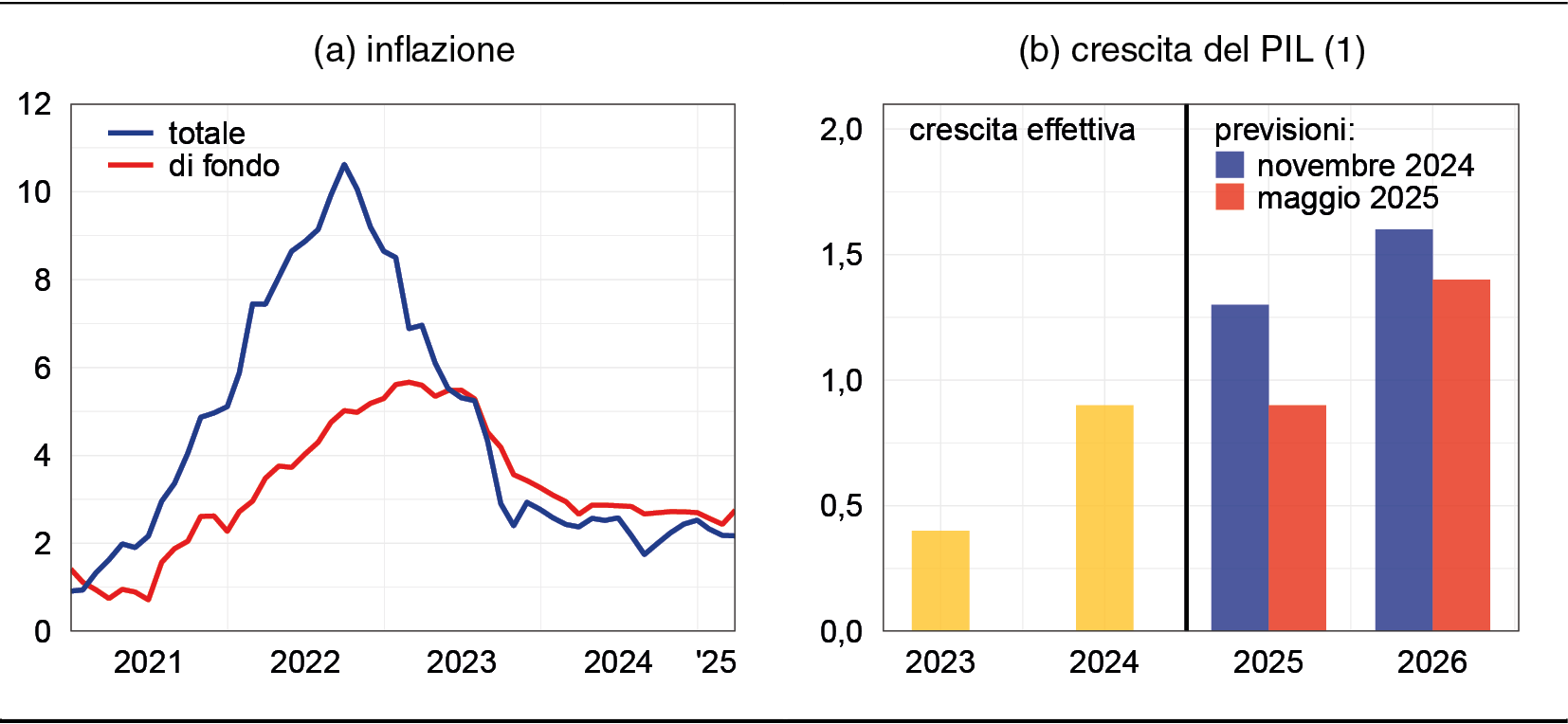 variazione percentuale sull'anno precedente