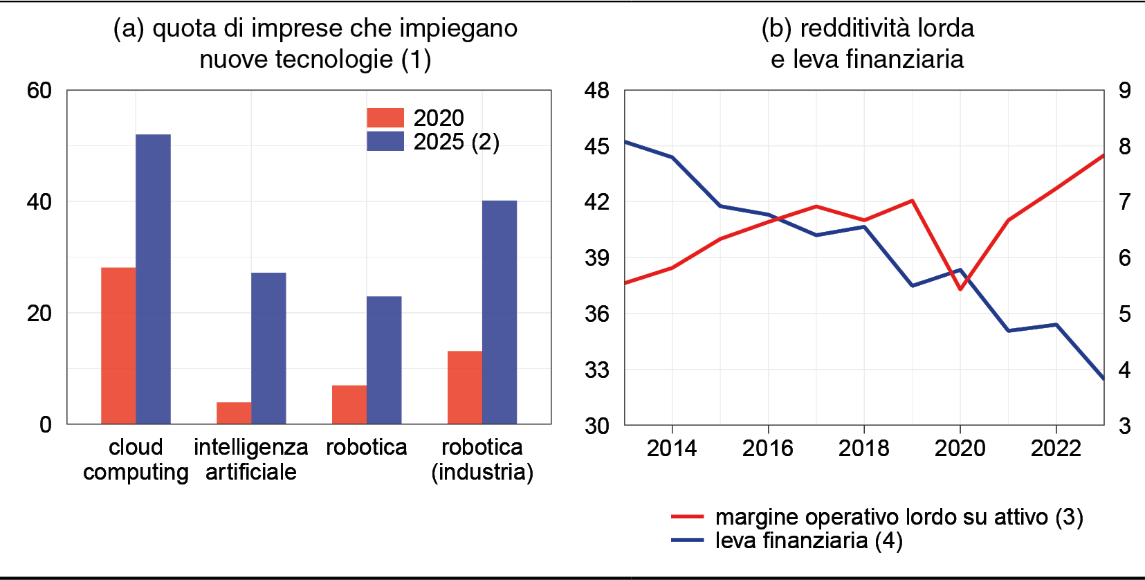 valori percentuali