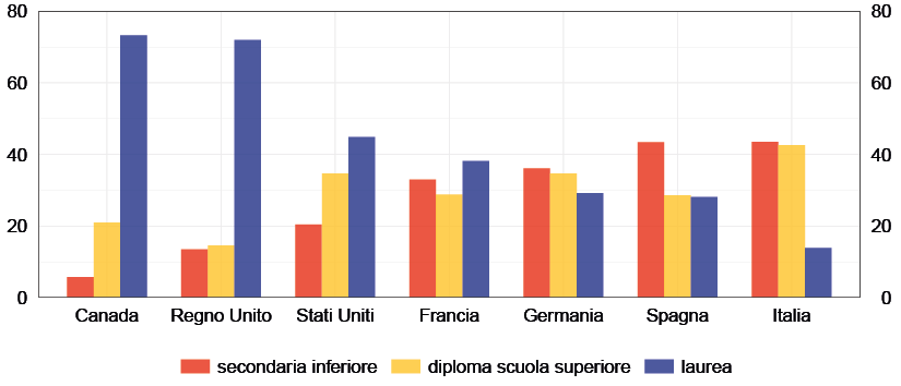 valori percentuali