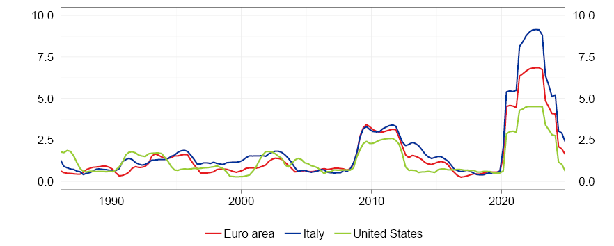 The figure shows GDP growth volatility since 1986