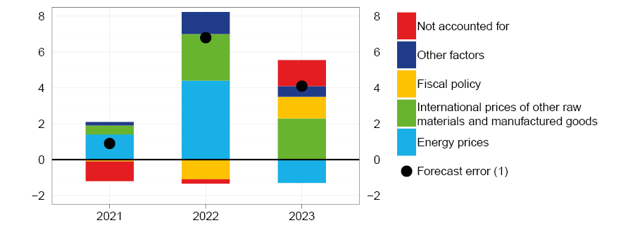 The figure shows the key contributions to the inflation forecast error for Italy