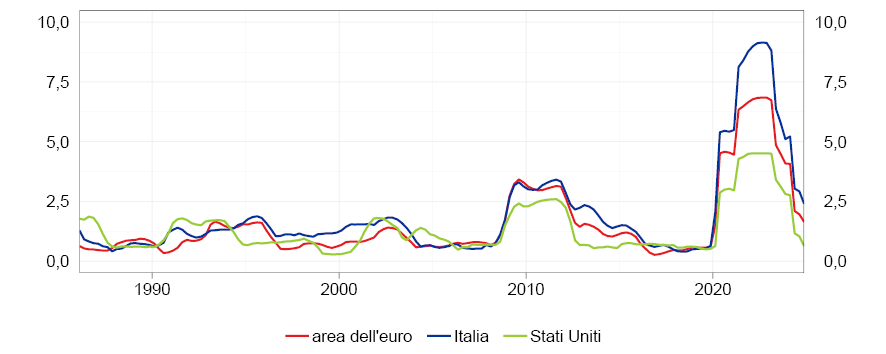 Il grafico mostra la volatilità della crescita del PIL dal 1986.