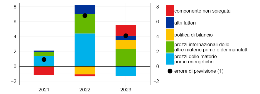 Il grafico mostra l'errore di previsione dell'inflazione in Italia scomposto nei contributi delle sue principali determinanti.