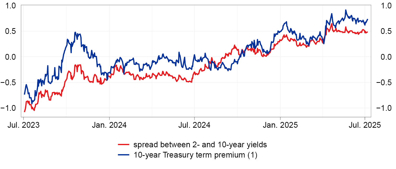 The graph shows the development of the term premium on US government bond yields and the spread between the 10-year and 2-year yields on the same bonds