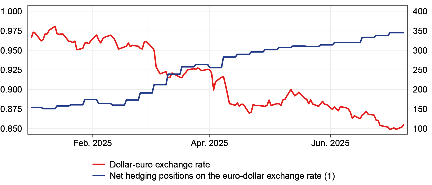 The chart shows the trend in the dollar/euro exchange rate and the net positions in futures contracts on that same exchange rate taken by investment funds.