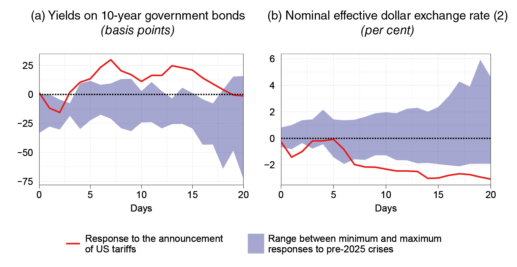 The graph shows the development of US government bond yields and the dollar following the US announcements of new tariffs on 2 April 2025 and during past flight-to-safety episodes