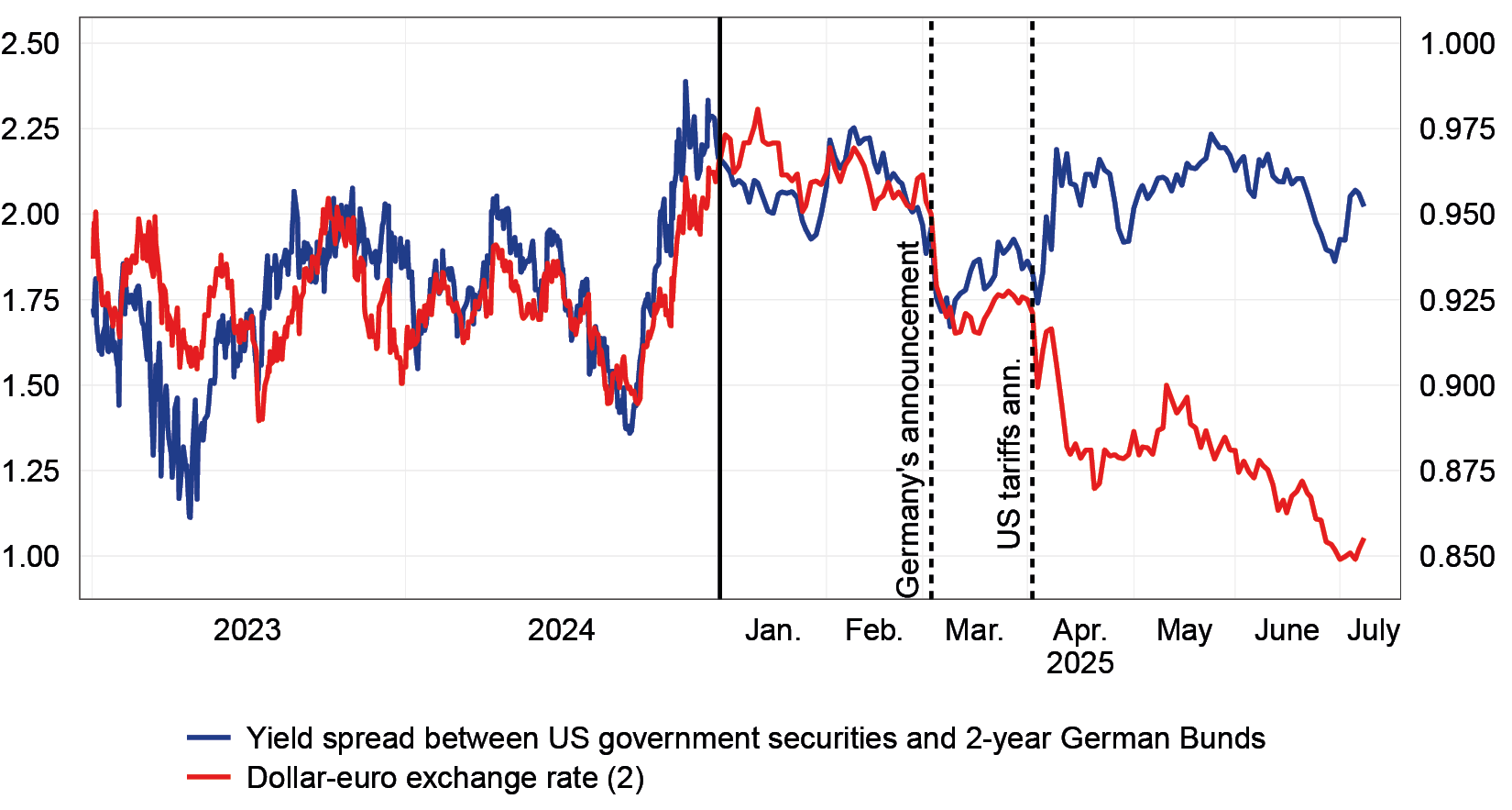 The graph shows the development of the euro-dollar exchange rate and the 2-year yield spread on US government bonds and German Bunds