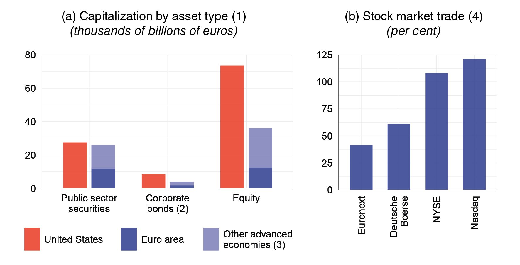 The graph on the left panel shows the size of US markets by asset class and compares it to the respective markets of the euro area and other major advanced economies. The chart on the right panel shows the ratio between the value of trades and the market capitalisation of listed companies on several US and European stock exchanges.