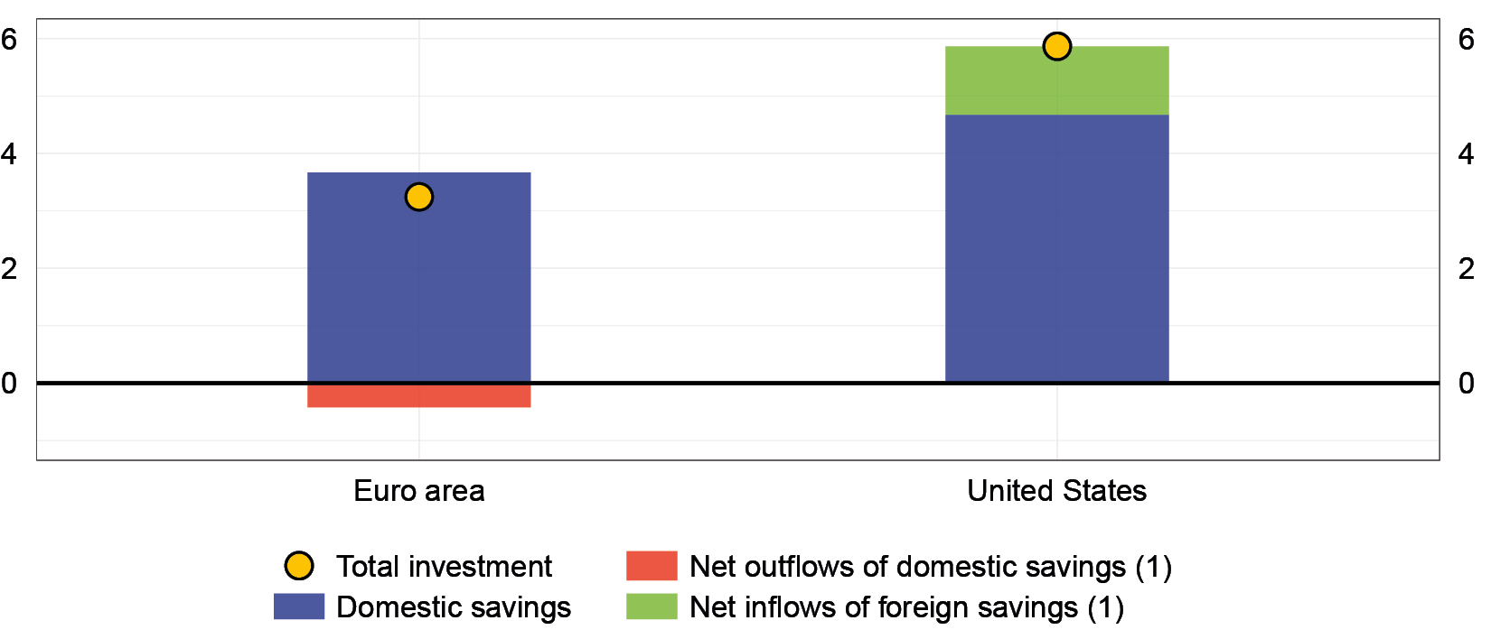 The figure compares the level of saving and investment in the two main advanced economic blocs - the United States and the euro area - in 2024. 