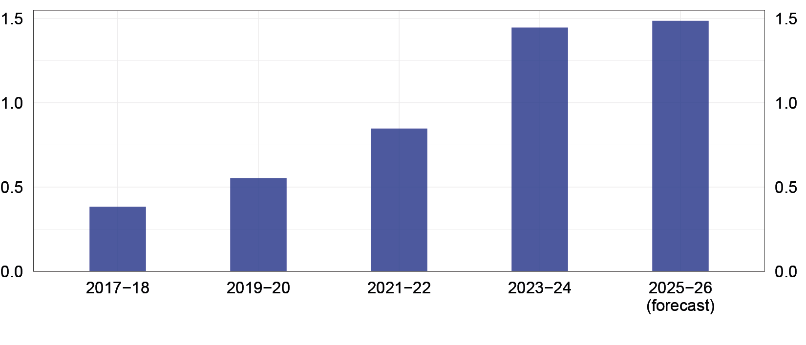 The figure shows the trend in investments by Italian banks in the most innovative technological projects starting from the 2017-18 period.