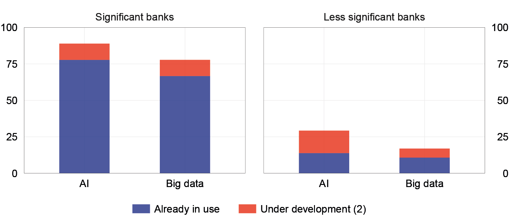 The figure illustrates the spread of artificial intelligence and big data technologies among Italian banks in creditworthiness assessment