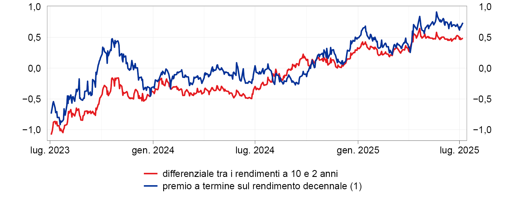 il grafico mostra l'andamento del premio a termine sui rendimenti dei titoli pubblici statunitensi e del differenziale tra i rendimenti a 10 e 2 anni degli stessi titoli