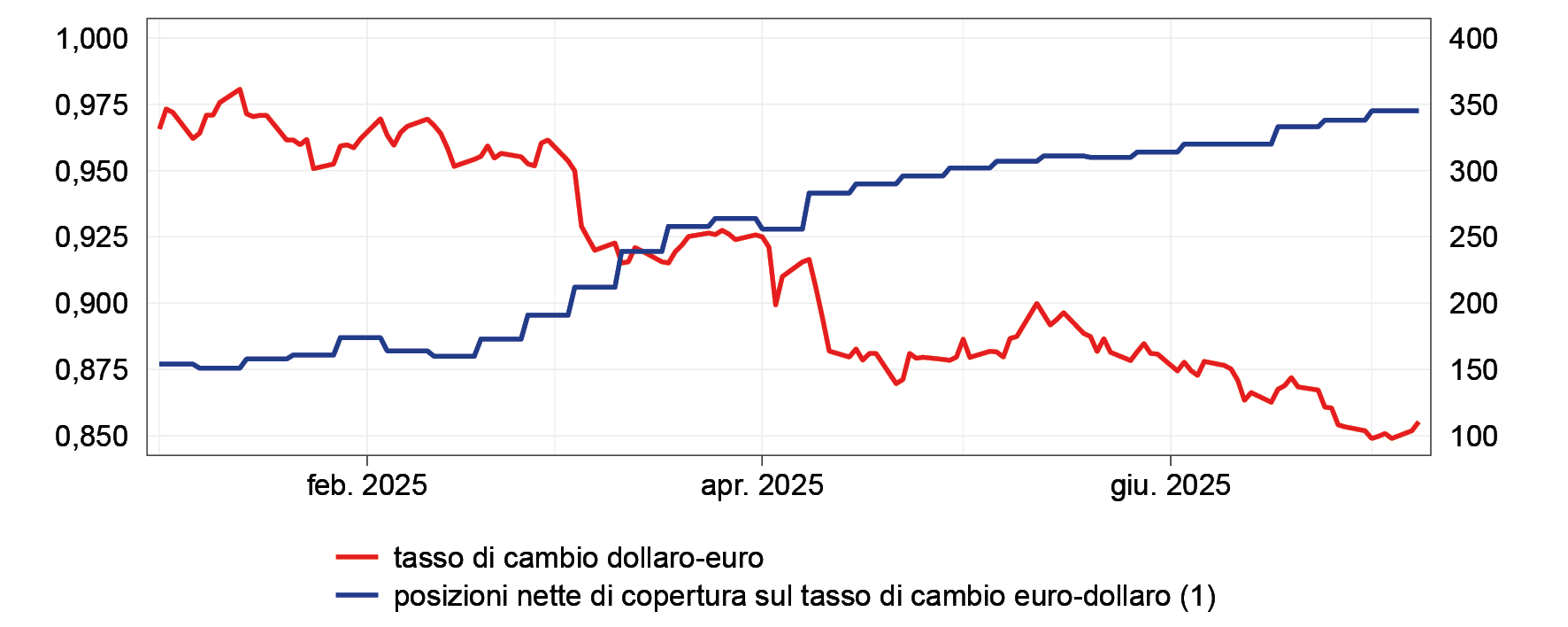 Il grafico mostra l'andamento del tasso di cambio dollaro/euro e le posizioni nette in contratti future sul medesimo tasso di cambio assunte dai fondi di investimento.