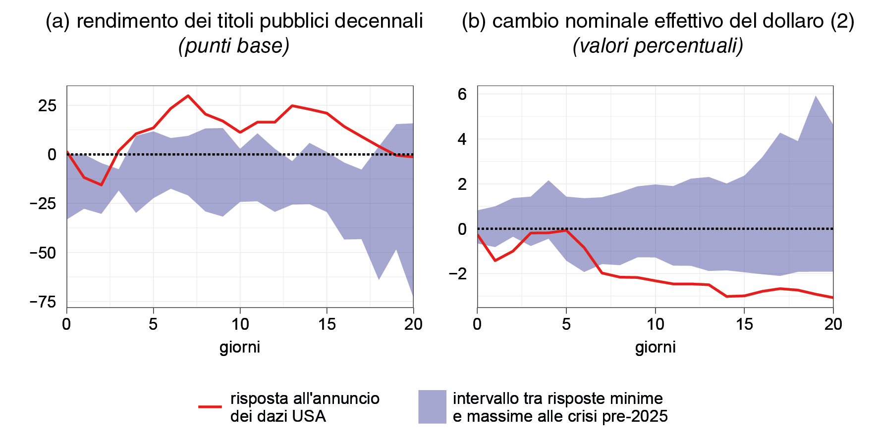 Il grafico mostra l'andamento dei rendimenti dei titoli pubblici statunitensi e del dollaro a seguito degli annunci sui nuovi dazi USA il 2 aprile 2025 e durante episodi passati di flight-to-safety il grafico mostra l'andamento dei rendimenti dei titoli pubblici statunitensi e del dollaro a seguito degli annunci sui nuovi dazi USA il 2 aprile 2025 e durante episodi passati di flight-to-safety