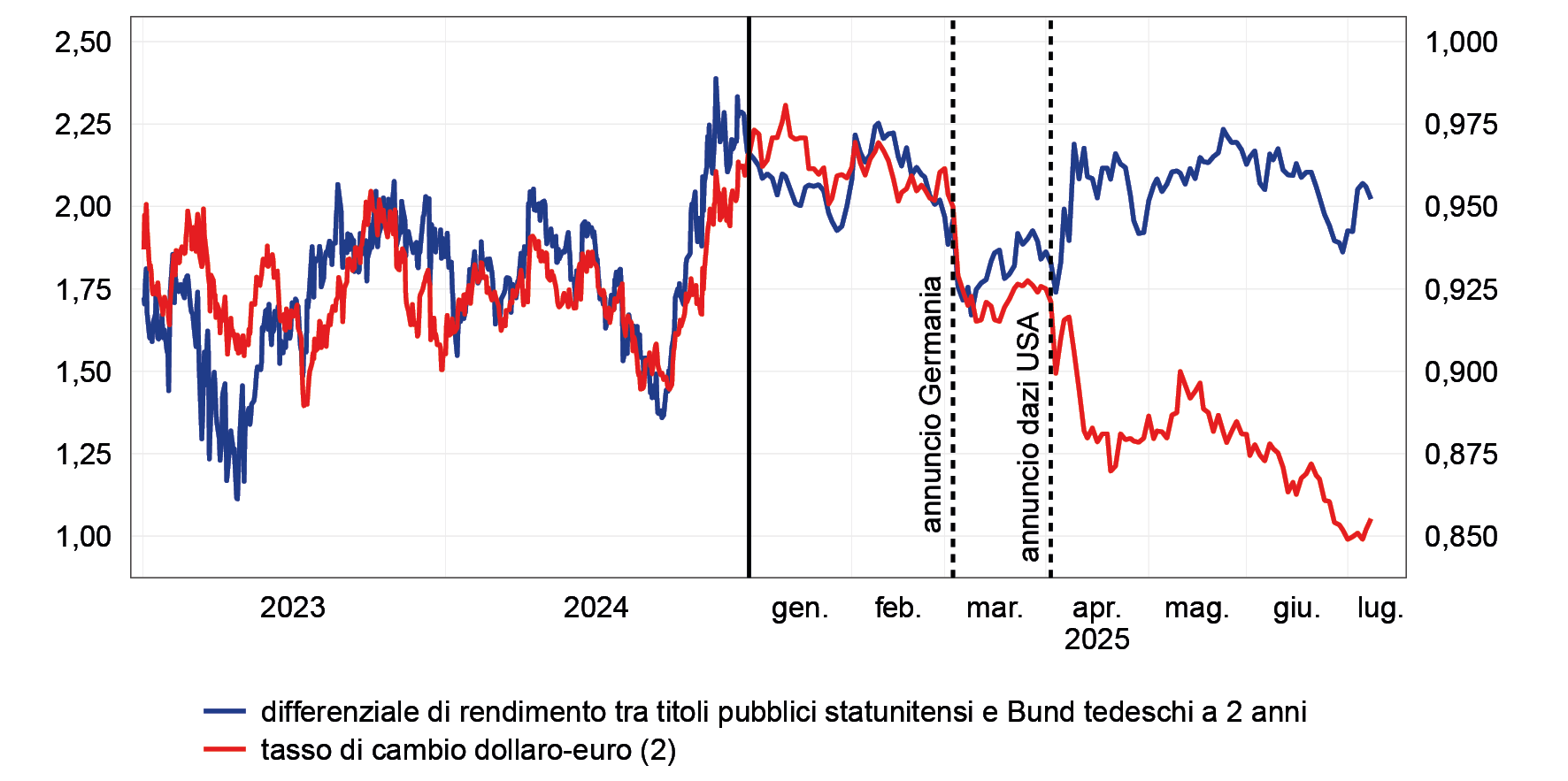 Il grafico mostra l'andamento del tasso di cambio euro-dollaro e del differenziale dei rendimenti a 2 anni sui titoli pubblici statunitensi e sui Bund tedeschi
