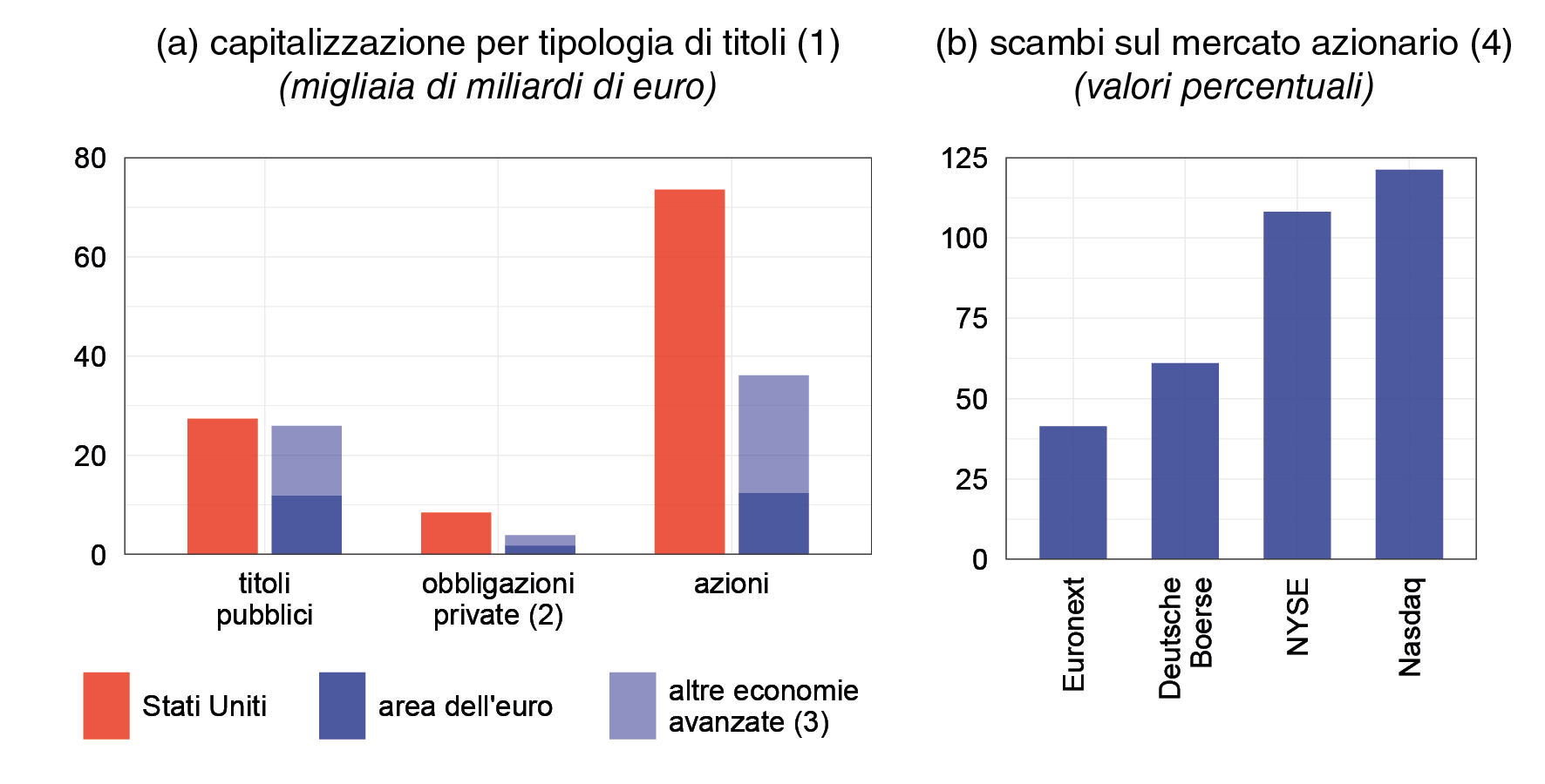 Il grafico del pannello A mostra la dimensione dei mercati statunitensi, suddivisi per classi di attività, e la confronta con quella dei rispettivi mercati dell'area dell'euro e delle altre principali economie avanzate. Il grafico del pannello B mostra il rapporto tra il controvalore degli scambi e la capitalizzazione delle società quotate in alcuni mercati di borsa statunitensi ed europei.