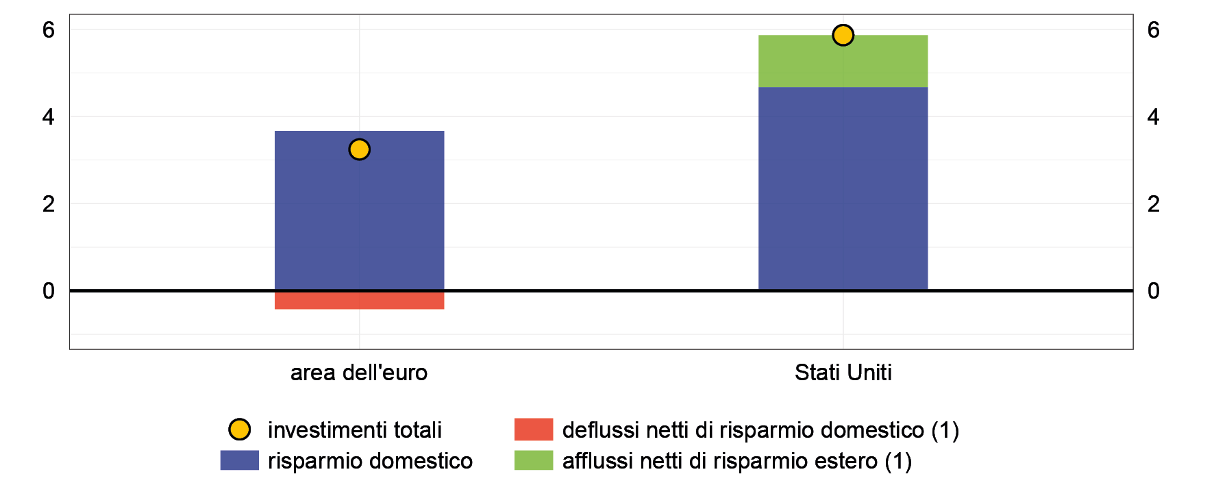 La figura confronta il livello di risparmio e investimento nei due principali blocchi economici avanzati - Stati Uniti e area dell'euro - nel 2024.