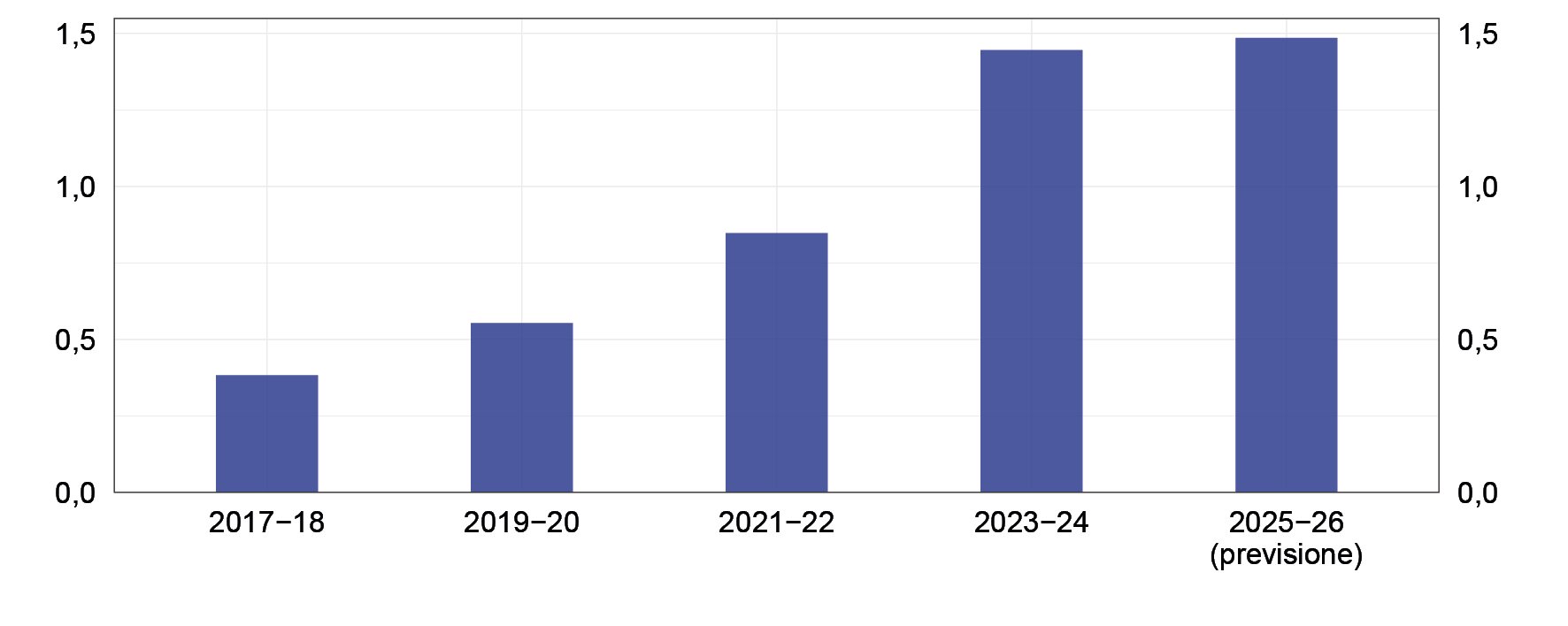 La figura mostra l'andamento degli investimenti nei progetti tecnologici più innovativi delle banche italiane a partire dal biennio 2017-18.