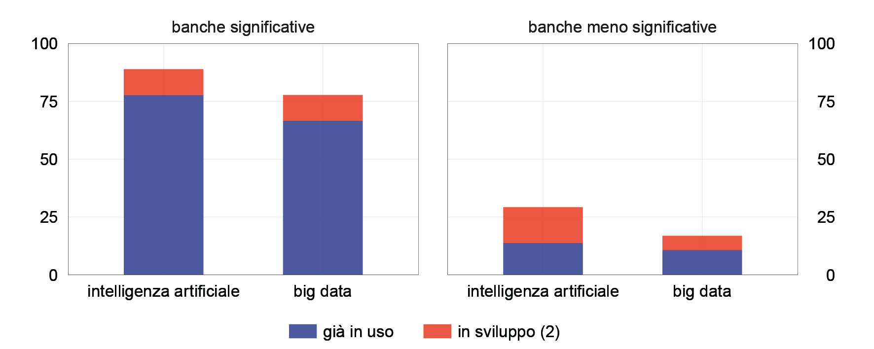 La figura mostra la diffusione dell'uso di intelligenza artificiale e big data tra le banche italiane nella valutazione del merito creditizio